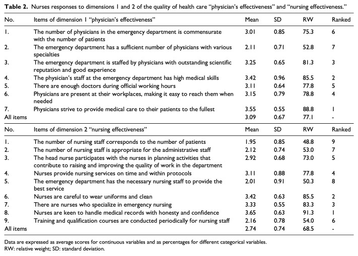 Assessment of the quality of health care in emergency departments of governing hospitals in the Gaza Strip: A nurse's perspective.