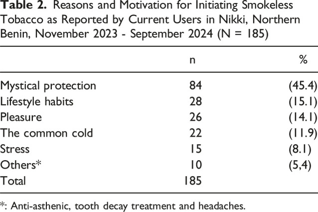 The Burden and Factors Associated With Smokeless Tobacco Use Among Adults in Nikki, Benin.