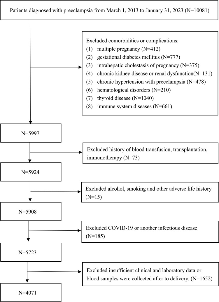 Association of Systemic Inflammatory Biomarkers (NLR, MLR, PLR, SII, SIRI) with Preeclampsia-Related Kidney Injury: A Retrospective Observational Study.