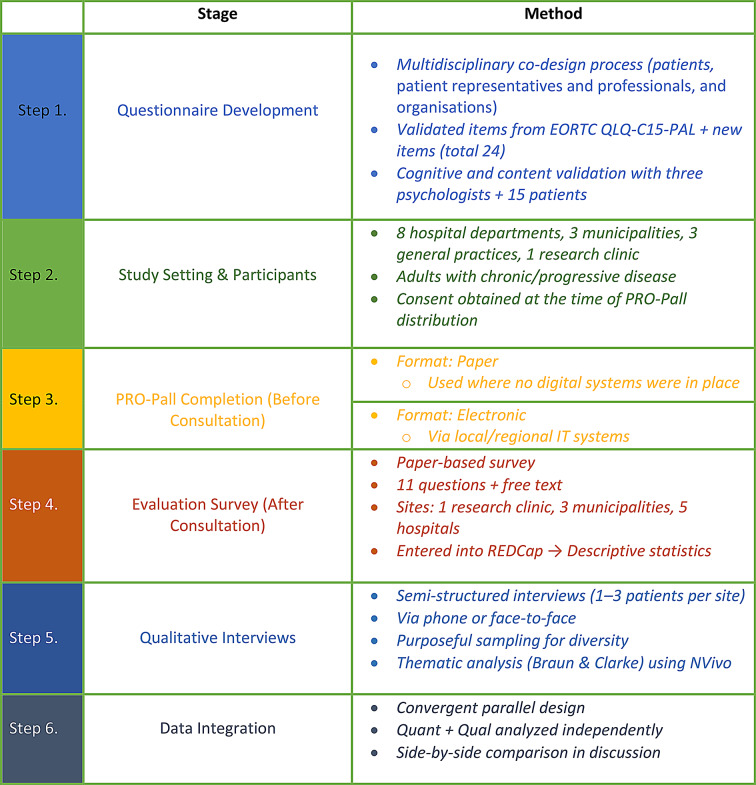 Patients' experiences of responding to a Patient-Reported Outcome Measure for palliative care: a mixed method study.