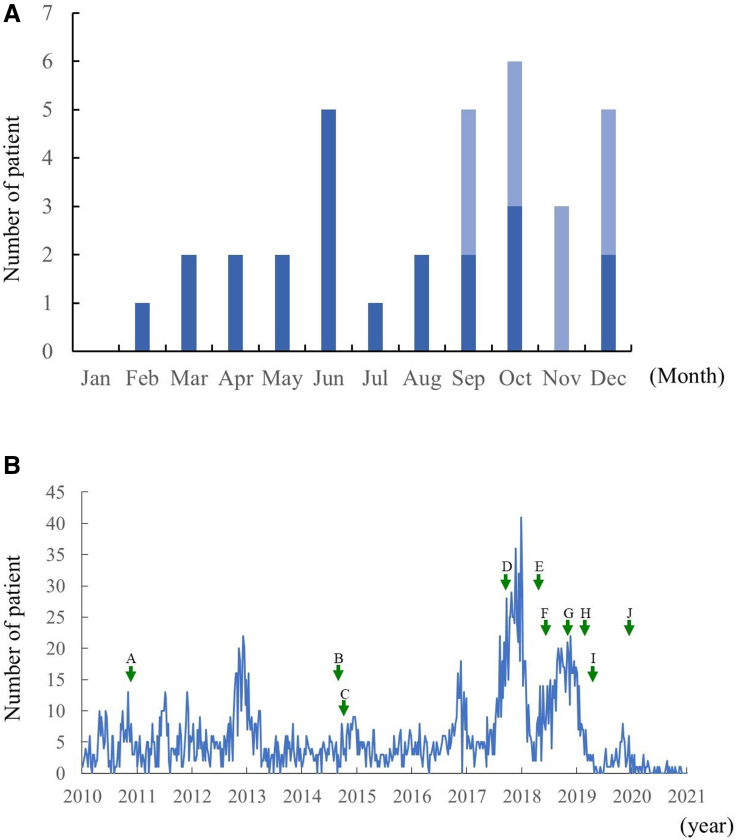 Seasonal occurrence of nonepisodic angioedema with eosinophilia: A case series of 12 patients.