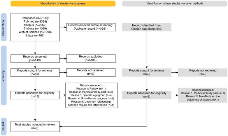 Effects of Injury Registry Data on Policymaking, Hospitalizations, and Mortality: Systematic Review.