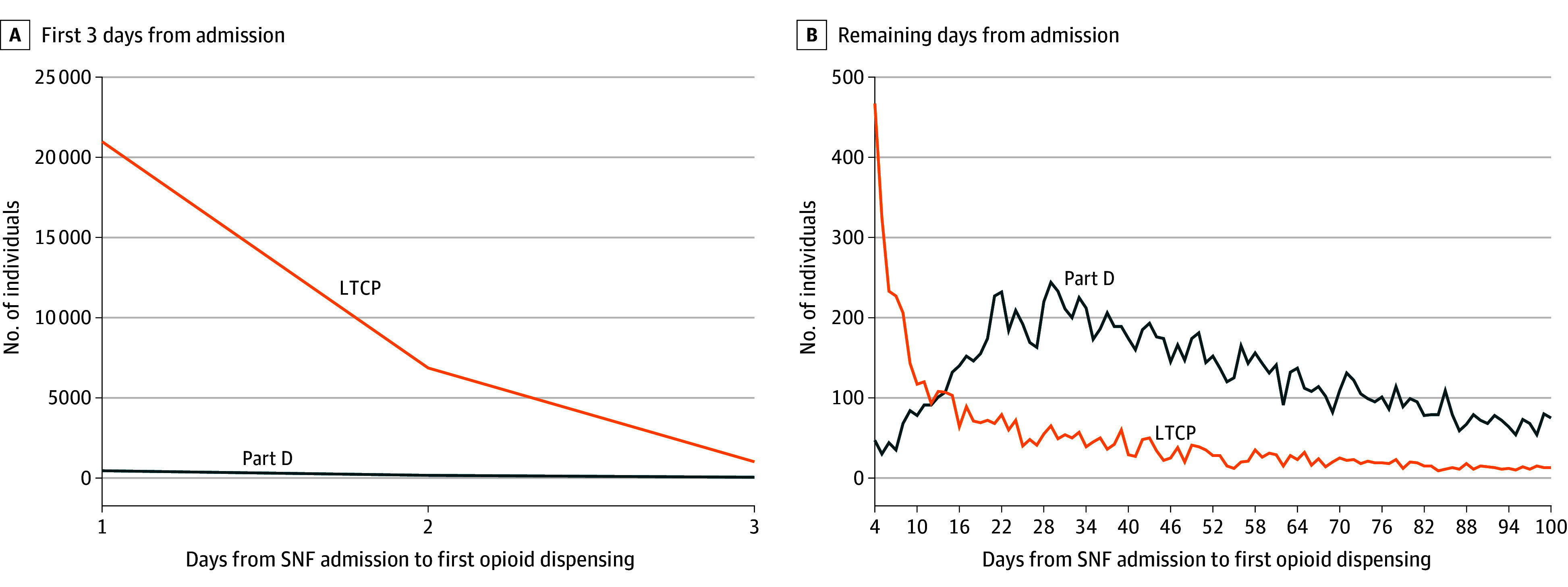 Opioid Exposure Measurement in Postacute Care Under Medicare Consolidated Payments.