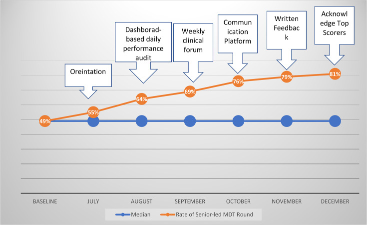 Enhancing senior physician-led multidisciplinary team rounds to improve patient care at Wallaga University Comprehensive Specialized Hospital, 2025.