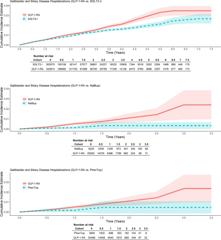 Comparative Safety of Glucagon-Like Peptide 1 Receptor Agonists (GLP-1-RAs) in Type 2 Diabetes and Chronic Weight Management: A Real-World Data Study.