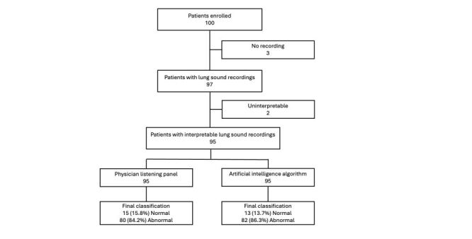 Performance of an artificial intelligence algorithm for interpreting lung sounds from children hospitalised with pneumonia in Malawi.