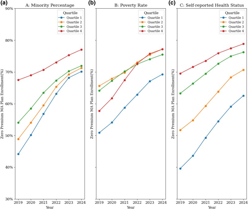 Zero-premium Medicare Advantage plans: trends in areas with socioeconomic vulnerability and health needs.
