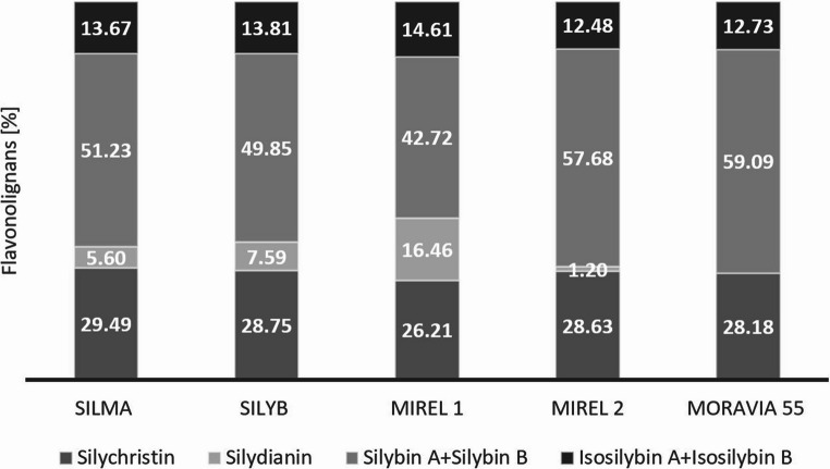 Silymarin and Fatty Acid Profiles of Milk Thistle (Silybum marianum L.) Genotypes.