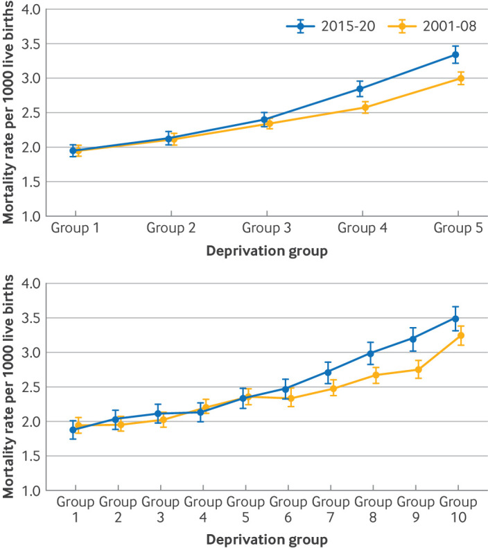 Evaluation of area based socioeconomic inequalities and neonatal mortality rates in France: national population based study.
