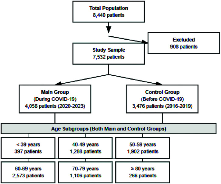 The impact of the COVID-19 Pandemic on breast cancer incidence and stage: Results of a retrospective study.