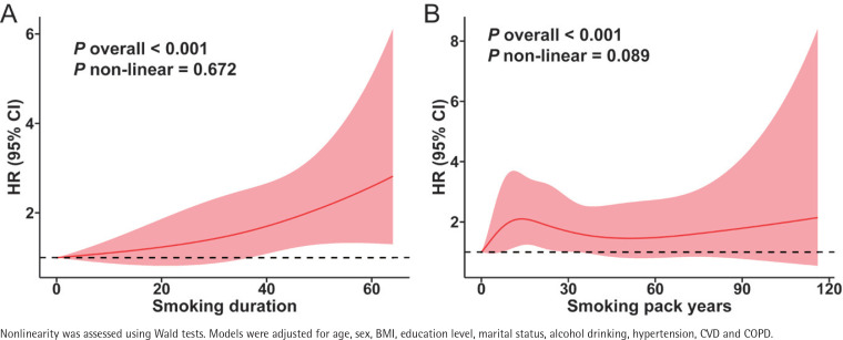 Impact of smoking behaviors on asthma incidence and allcause mortality in middle-aged and older adults: A longitudinal study from China.