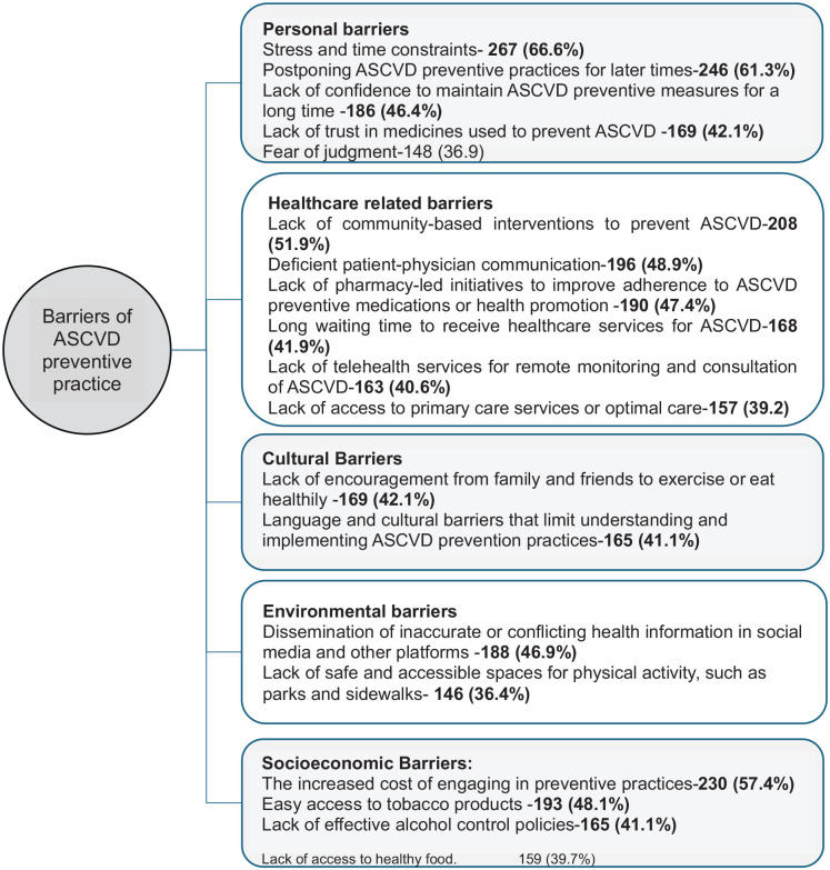 A cross-sectional survey on public awareness of atherosclerotic cardiovascular disease (ASCVD), preventive practices, and perceived barriers in the UAE.