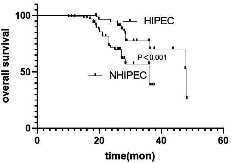 Efficacy and safety of hyperthermic intraperitoneal intraoperative chemotherapy plus surgery in advanced ovarian cancer patients.