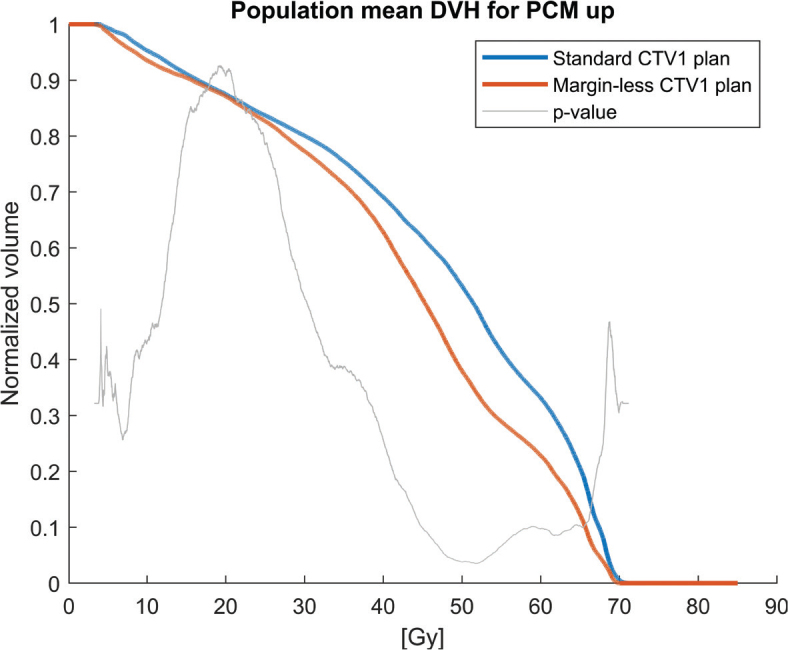 Eliminating the high-risk CTV1 margin in DAHANCA oropharyngeal radiotherapy: Dosimetric impact on dysphagia and organ-at-risk doses.