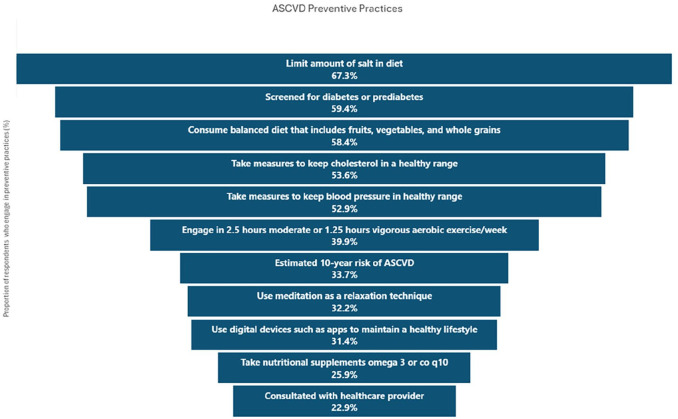 A cross-sectional survey on public awareness of atherosclerotic cardiovascular disease (ASCVD), preventive practices, and perceived barriers in the UAE.