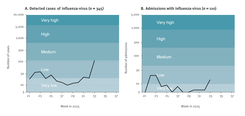An interseasonal outbreak of influenza A(H1N1)pdm09 related to a music festival, Denmark, August 2025.