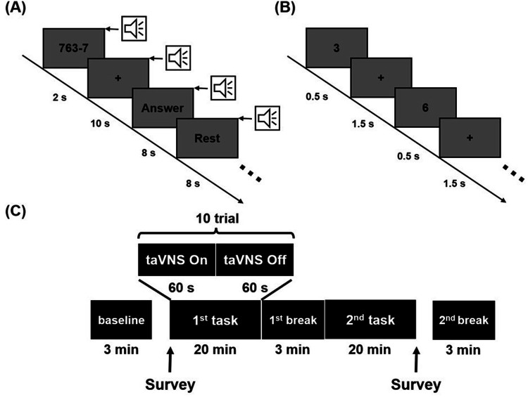 Effect of transcutaneous auricular vagus nerve stimulation on stress regulation: an EEG and questionnaire study.