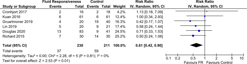 Dynamic Measures of Fluid Responsiveness to Guide Resuscitation in Patients With Sepsis and Septic Shock: A Systematic Review and Meta-Analysis.