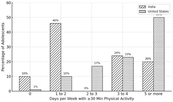 Adolescent health knowledge and awareness: A comparative study of India and the United States.