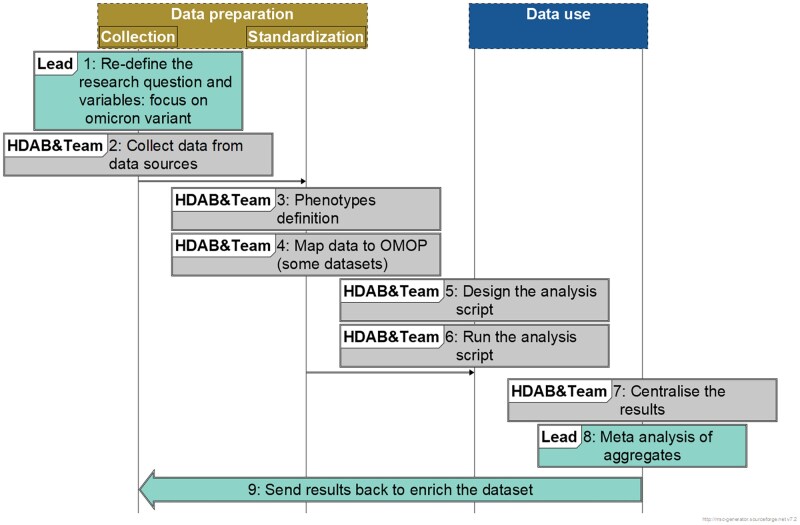 The European Health Data Space in communicable diseases surveillance and monitoring of medicines and vaccines: achievements of a pilot project examining the user journey.