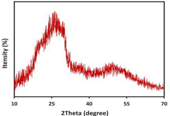 Green synthesis of selenium nanoparticles using <i>Cordia myxa</i> extract and assessment of their cytotoxic and antioxidant properties.
