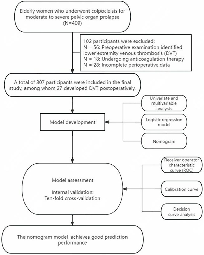 Development and Internal Validation of a Predictive Model for Deep Venous Thrombosis Following Colpocleisis in Elderly Patients with Pelvic Organ Prolapse.