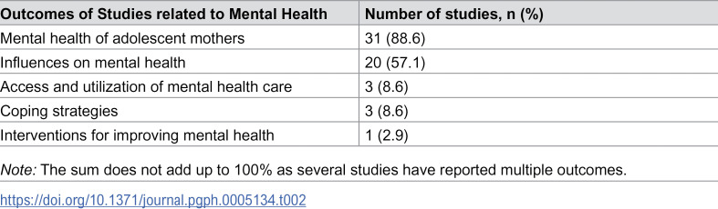 Motherhood and mental health of adolescent girls in low- and middle-income countries: A scoping review.
