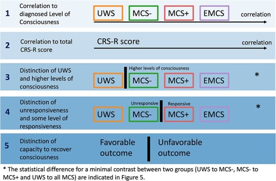 The role of etiology in the identification of clinical markers of consciousness: comparing EEG alpha power, complexity, and spectral exponent.