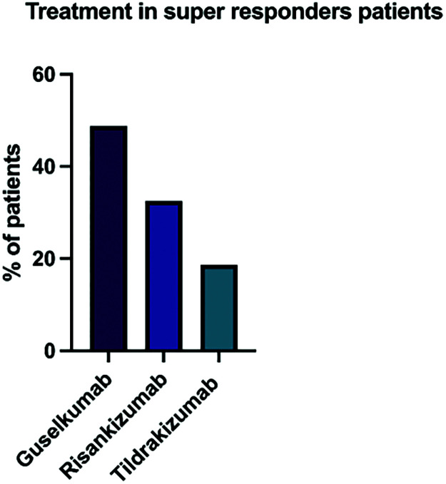 Real-world analysis of IL-23 inhibitors in patients with moderate-to-severe psoriasis and early musculoskeletal symptoms.