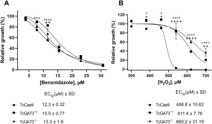 Glycosomal ABC transporter 3 (GAT3) deletion enhances the oxidative stress responses and reduces the infectivity of Trypanosoma cruzi.