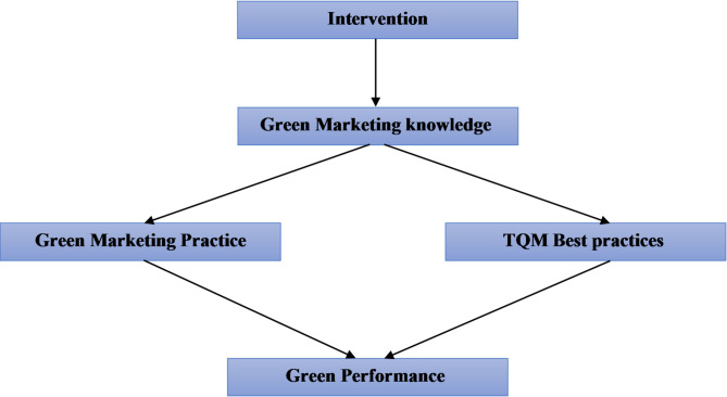 On the way to sustainability: the role of green marketing strategies and best practices of TQM on green performance among nurse managers.