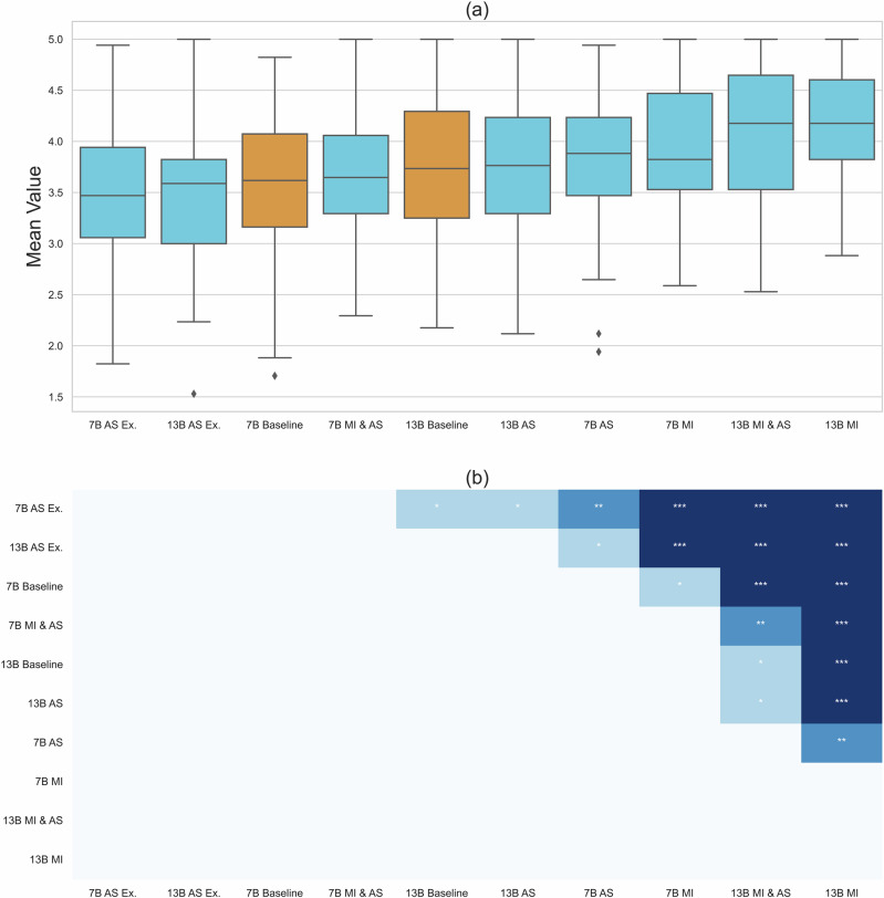 The impact of fine-tuning LLMs on the quality of automated therapy assessed by digital patients.