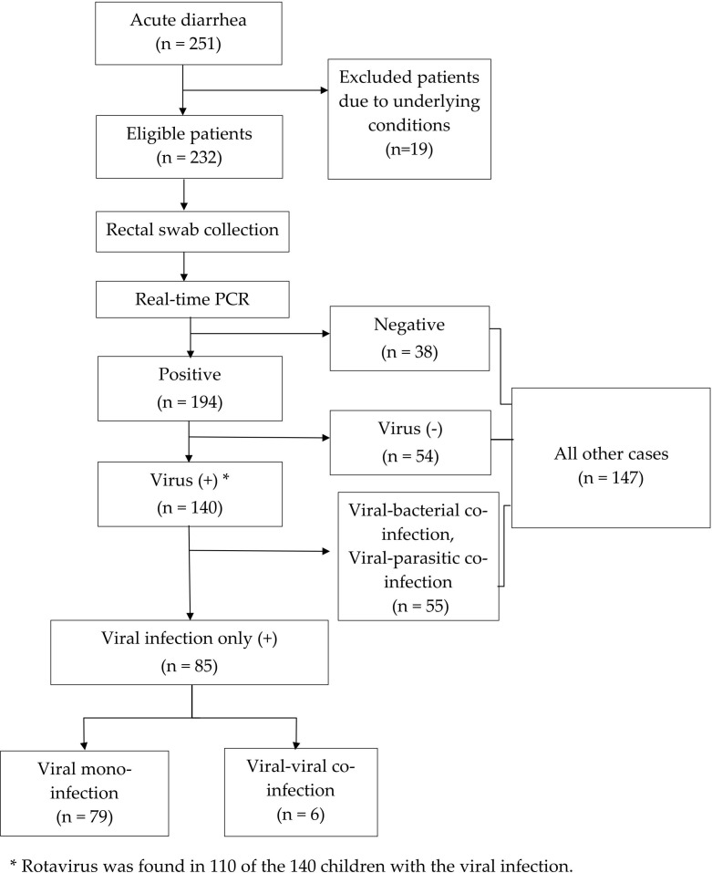 High Frequency of Viral Etiology and Antibiotic Utilization Patterns in Pediatric Acute Diarrhea: A Cross-Sectional Study at a Tertiary Hospital in Vietnam.