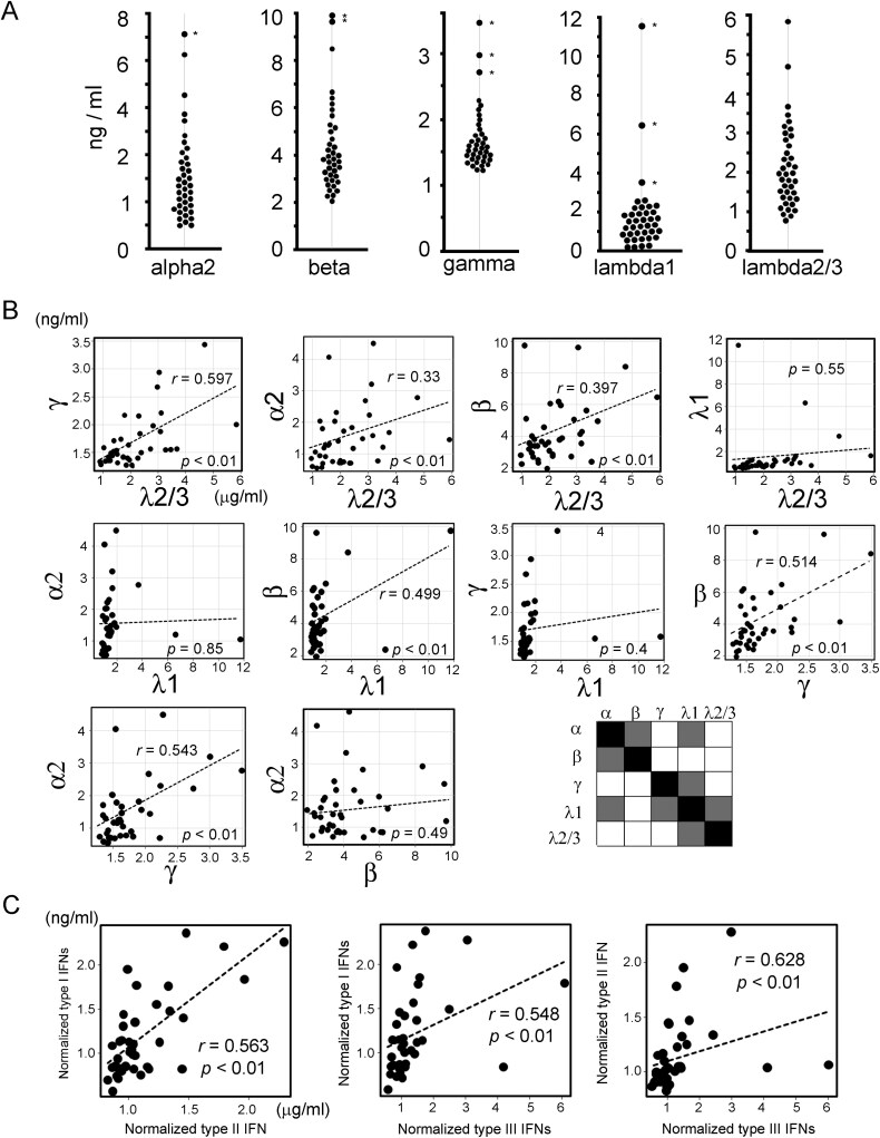 Correction to: Correlation of interferons and autoimmune aspects in long COVID-19 patients.