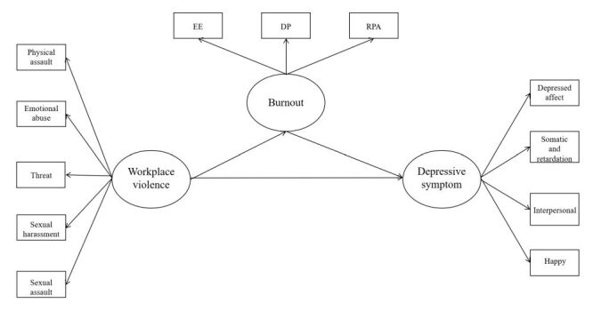 Relationship between workplace violence and depressive symptoms among emergency department physicians in China: the mediating role of occupational burnout.