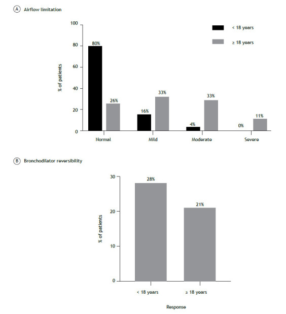 Baseline characteristics of patients from the Brazilian Severe Asthma Registry: the REBRAG study.