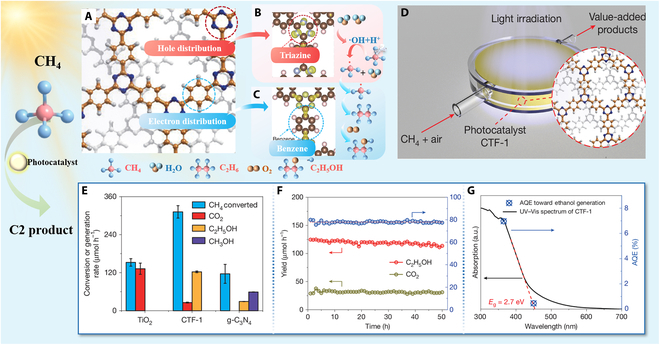 Breaking the Barrier in Conversion of Methane to Ethanol: A Molecular Junction Photocatalyst.