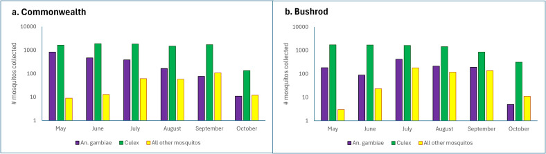 Assessing the need to implement mass drug administration against Wuchereria bancrofti infection using both human serology and xenomonitoring in the urban conurbation of Monrovia, Liberia.
