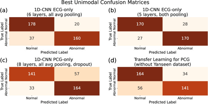 Bimodal ECG and PCG Cardiovascular Disease Detection: Exploring the Potential and Modality Contribution.