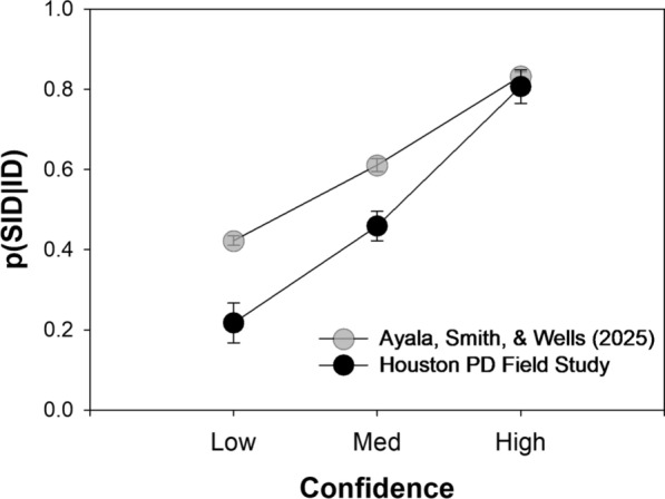Suspect identification accuracy from lineups, in the lab and in the field.