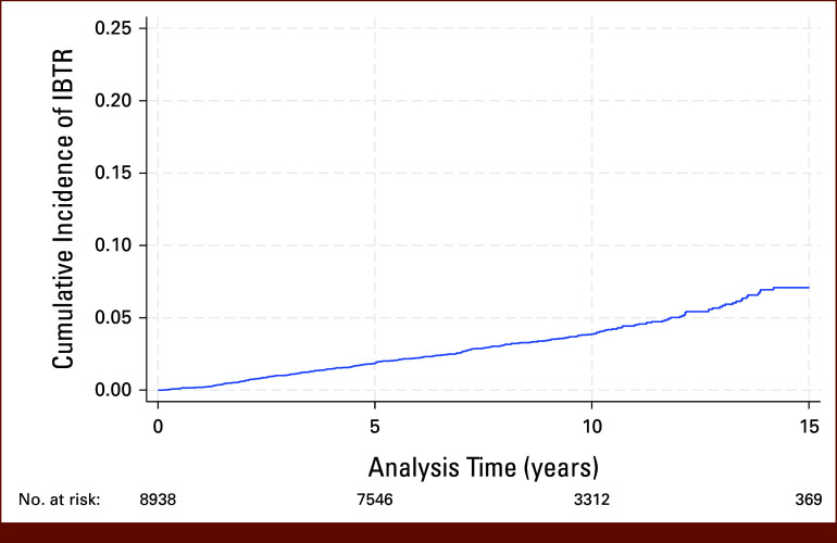 Development and Validation of an Ipsilateral Breast Tumor Recurrence Risk Estimation Tool Incorporating Real-World Data and Evidence From Meta-Analyses: A Retrospective Multicenter Cohort Study.