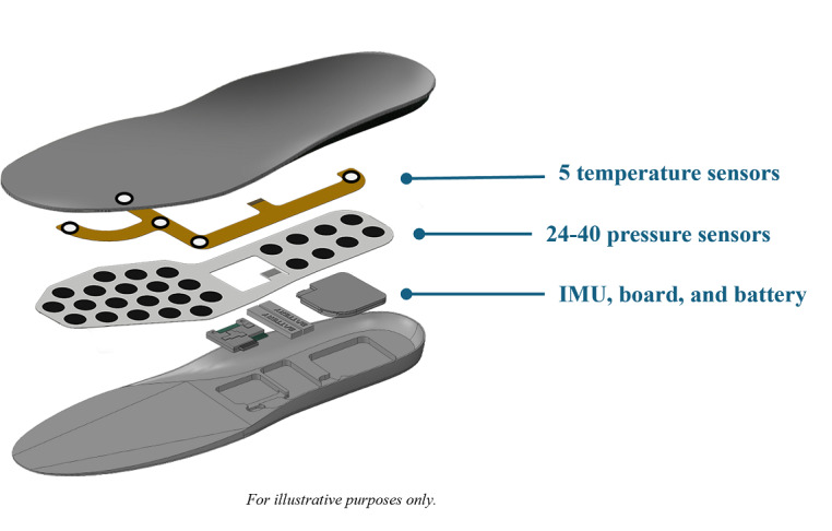 Exploring the Value of Continuous Plantar Temperature Monitoring for Diabetic Foot Health Management: Observational, Prospective Cohort Study.
