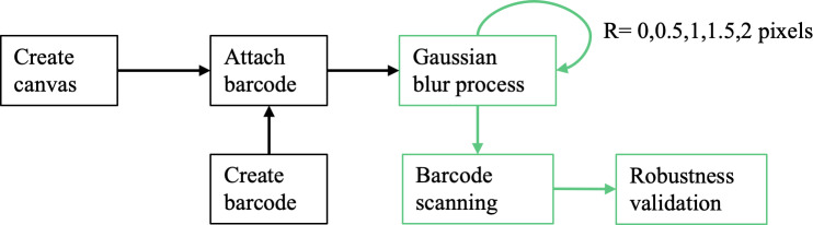 Enhancing Clinical Data Management Through Barcode Integration and Research Electronic Data Capture: Scalable and Adaptable Implementation Study.