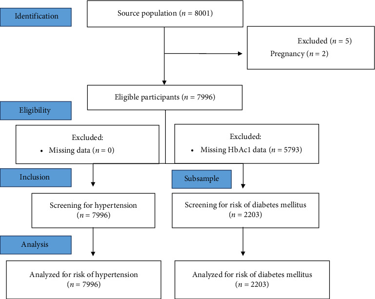Redefining Obesity in the Indonesian Population: The Critical Role of Waist-to-Height Ratio in Screening for Diabetes Mellitus and Hypertension.