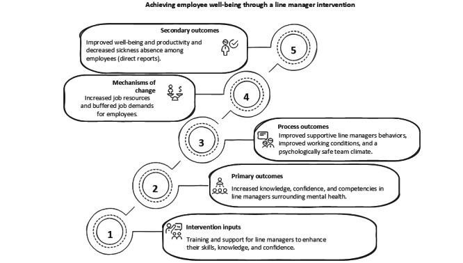 Web-Based Interactive Training for Managers (Managing Minds at Work) to Promote Mental Health at Work: Pilot Feasibility Cluster Randomized Controlled Trial.