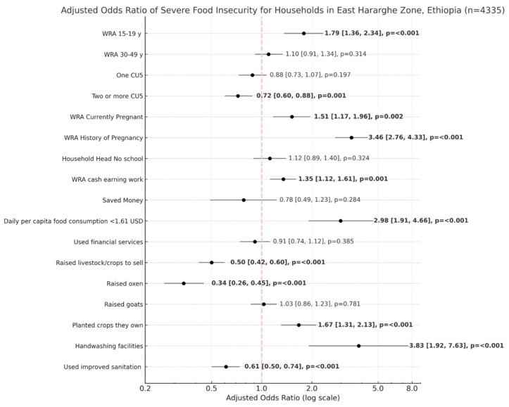 Prevalence and risk factors for severe food insecurity and poor food consumption during a drought emergency in Ethiopia.