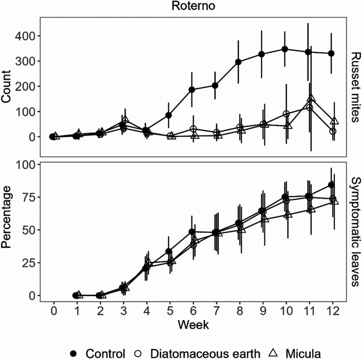 Restriction of russet mite and influence on predatory mite dispersal using different stem barriers in tomato crop.