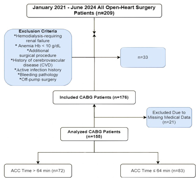Association of Aortic Cross-Clamping Time with Systemic Immune Inflammation and Systemic Inflammatory Response Indexes in Isolated Coronary Bypass Surgery.