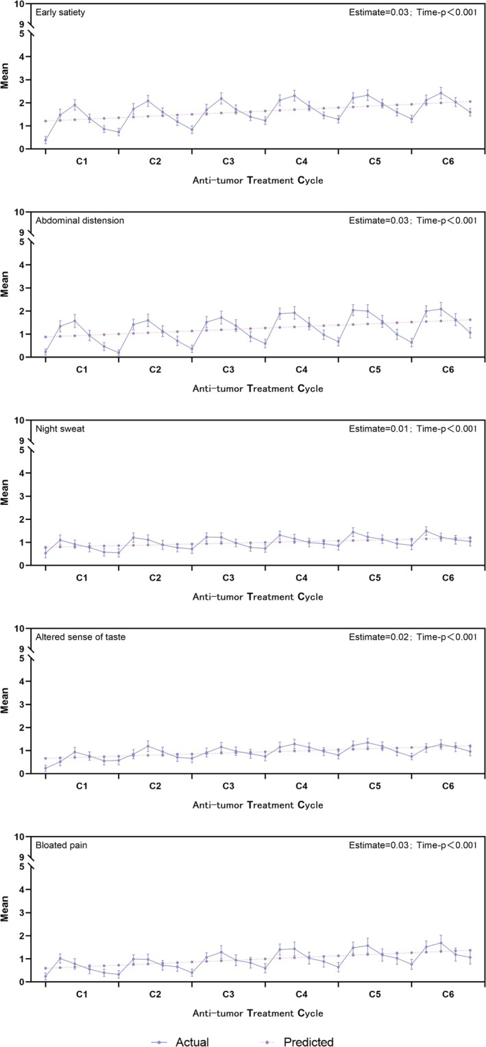 Patient-Reported Outcomes With First-Line Immunotherapy-Based Combination Treatment for Advanced Lung Cancer: A Prospective, Multicenter, Observational Study.