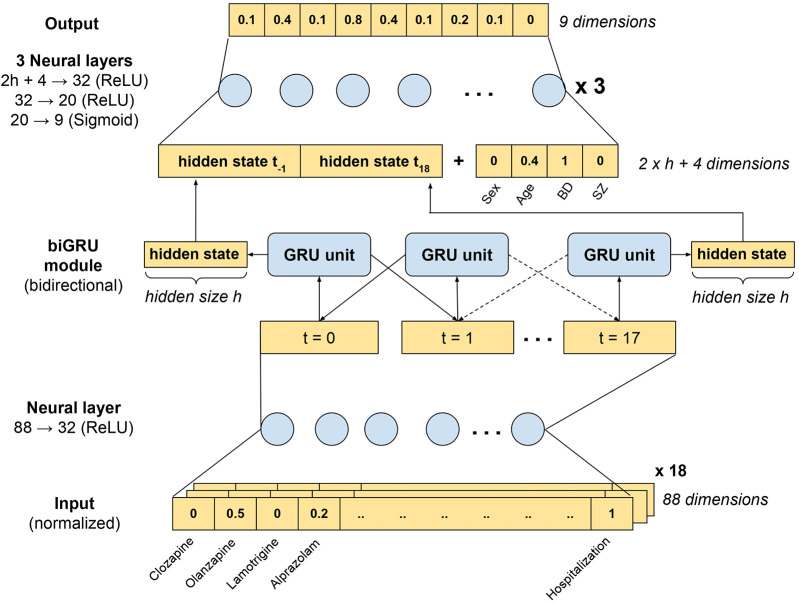 Neural network analysis of the contribution of psychotropic prescription sequences to the risk of non-psychiatric adverse events in bipolar and schizophrenia spectrum disorders.